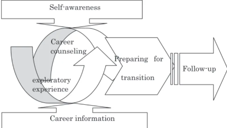 Figure 1   Structure of 6 activities (Takao Mimura, 2004)exploratory