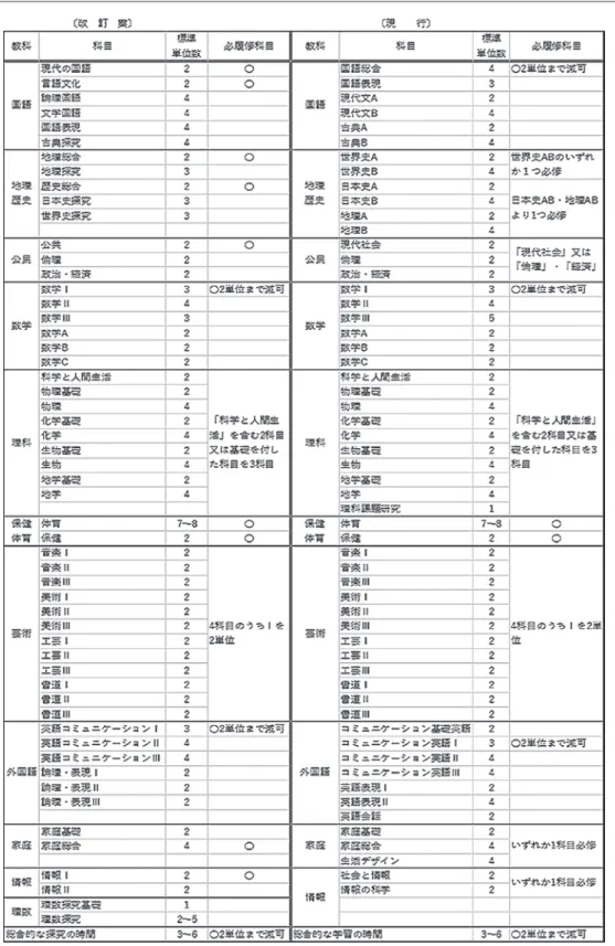 図表 3 高校教育課程の改訂案