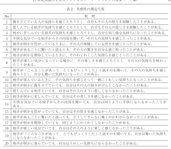表 2 共感性の測定尺度 No 質 問 1 腹を立てている人の気持らを感じとろうとし，自分もその人の怒りを経験したことがある。 2 悲しんでいる栢手の気持ちを感じとろうとして，自分もその人の悲しさを経験したことがある。 3 何かに苦しんでいる相手の気持ちを感じとろうとし，自分も同じ様な気持ちになったことがある。 4 不快な気分でいる栢手からその内容を聞いて，その人の気持ちを感じとったことがある。 5 相手が何かを恐がっているときに，その人の体験している恐さを感じとったことがある。 6 相手があることに驚いた