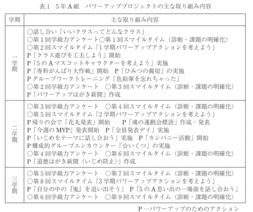 表 1 5 年 A 組 パワーアッププロジェクトの主な取り組み内容 学期 主な取り組み内容 一学期 ○話し合い「いいクラスってどんなクラス」○第1回学級力アンケート○第1 回スマイルタイム（診断・課題の明確化）○第2回スマイルタイム「1学期パワーアップアクションを考えよう」 P「クラス遊びを工夫しよう」開始 P「5 の A マスコットキャラクターを考えよう」実施 P「専科がんばり大作戦」開始 P「ひみつの親切」の実施 P グループワークトレーニング「色鉛筆を忘れちゃった」 ○第 2 回学級力アンケート ○第