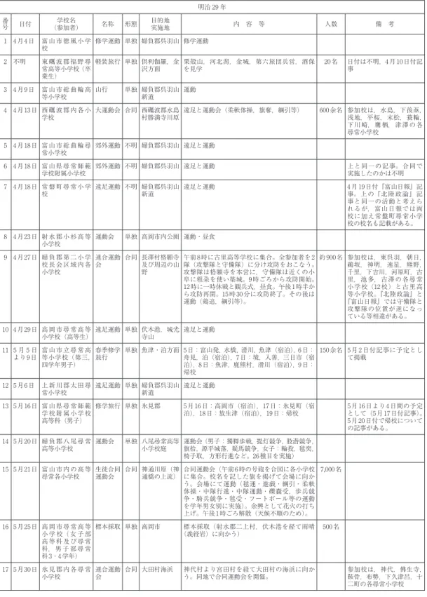 表 1 富山県内各小学校における遠足運動，修学旅行実践（明治 29 年 4 月・5 月，明治 30 年 4 月・5 月） 明治 29 年 番号 日付 学校名 （参加者） 名称 形態 目的地実施地 内 容 等 人数 備 考 1 4 月4日 富 山 市 徳 風 小 学 校 修学運動 単独 婦負郡呉羽山 修学運動     2 不明 東 礪 波 郡 福 野 尋 常高等小学校（卒 業生） 軽装旅行 単独 倶利伽羅，金沢方面 栗殻山，河北潟，金城，第六旅団兵営，酒保を見学 20名 日付は不明，4月10日付記事 3 4 