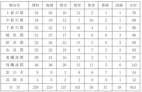 表 3 に示したように，1 日以上を要する活動も，全体で 172 校により実施されている。さらに，調 査項目の内，「教授方法」においては実施形態についても訪ねているが，学級単位で実施する学校 30 校に加え，全校で実施している学校が 32 校ある。これらの数値からも分かるように，富山県内にお ける「野外における教育」，とりわけ校外教授・修学旅行は，量的にみればかなり広がりをみせてい たことが分かる。また，実施される季節としては，春と秋が多く，報告でも「春と秋とは校外教授修 学旅行を行ふの好季節なるを知るを得
