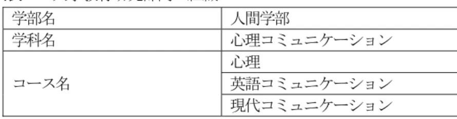 表 大学教育研究部門 組織  学部 人間学部  学科 心理コ ニケ ン  コ 心理  英語コ ニケ ン  現代コ ニケ ン  表 短期大学教育研究部門 組織  学科 幼児教育  国際コ ニケ ン  表 附置施設関連部門 組織  附置施設等  図書館  教育文化研究所 キャ 支援センタ 地域連携センタ 国際交流センタ ックセンタ 表 経営事務部門 組織  局  部 室  課 部 室  事務局  総務部  総務 管財課 経理課 広報部 入試広報課 高大連携課 教務学生部 教務課 学生課 学生相談室 保健室 キャ