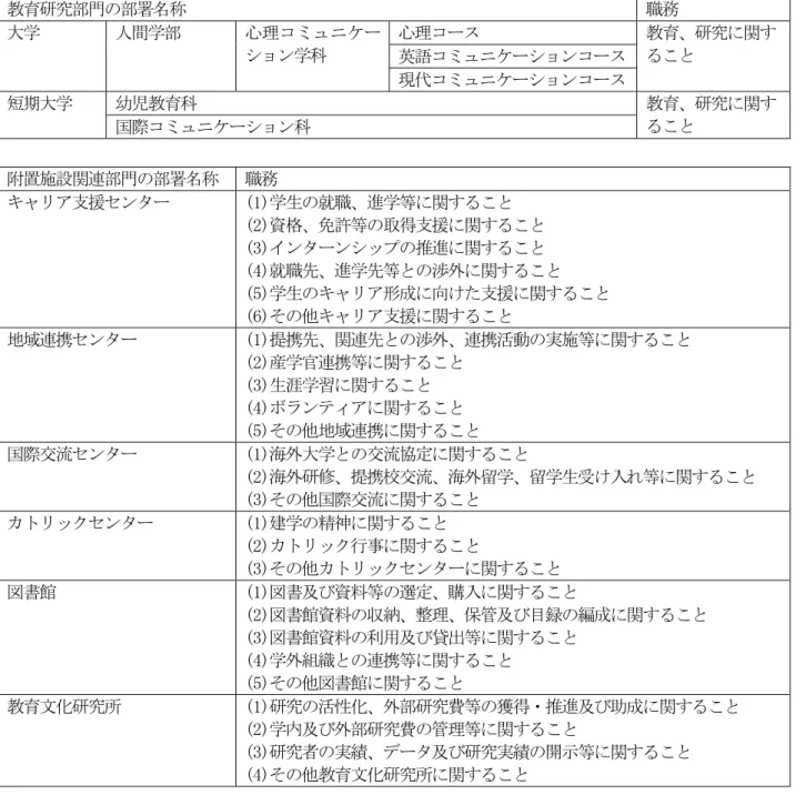 表 各部署 職務分掌  教育研究部門 部署 称  職務  大学  人間学部  心理コ ニケ ン学科  心理コ 教育 研究 関英語コニケンコ 現代コ ニケ ンコ 短期大学  幼児教育科  教育 研究 関 国際コ ニケ ン科  附置施設関連部門 部署 称  職務  キャ 支援センタ 。1)学生 就職 進学等 関 。「)資格 免許等 得支援 関 。」) ンタ ン ッ 推進 関 。4)就職先 進学先等 渉外 関 。監)学生 キャ 形成 向 支援 関 。盤) 他キャ 支援 関 地域連携センタ 。1)提携先 関連先 渉