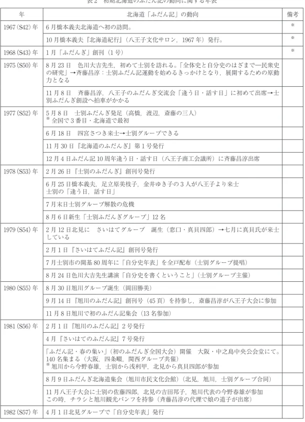表 2　初期北海道のふだん記の動向に関する年表 年 北海道「ふだん記」の動向 備考 1967 （S42）年 6 月橋本義夫北海道へ初の訪問。 ※ 10 月橋本義夫『北海道紀行』（八王子文化サロン，1967 年）発行。 ※ 1968 （S43） 年 1 月「ふだんぎ」創刊（1 号） ※ 1975 （S50） 年 8 月 23 日　色川大吉先生，初めて士別を訪れる。「全体史と自分史のはざまで―民衆史 の研究」→斉藤昌淳：士別ふだん記運動を始めるきっかけとなり，展開するための原動 力となる 11 月 8 日　斉藤
