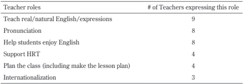 Table 3 reports that ALTs described their roles in classroom as chiefly teaching real/natural English/