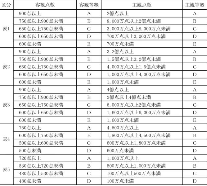 表 等 算定表 客観 数 客観等 主観 数 主観等 900 「億 7監0 900 満 8,000万 「億 満 盤監0 7監0 満 堰,000万 8,000万 満 盤00 盤監0 満 700万 堰,000万 満 盤00 満 700万 満 900 堰.「億 7監0 900 満 1.監億 堰.「億 満 盤監0 7監0 満 報,000万 1.監億 満 盤00 盤監0 満 1,000万 報,000万 満 盤00 満 1,000万 満 900 報億 7監0 900 満 「億 報億 満 盤監0 7監0 満 盤,000万 