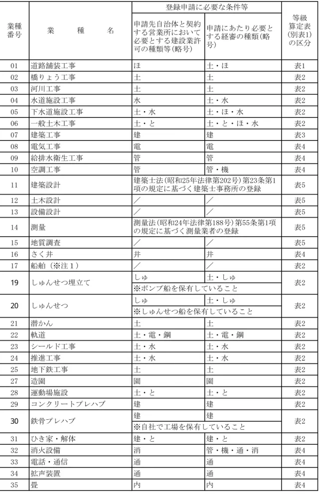 表 業種一覧表 申請先自治体 契約 営業 い 必要 建設業許 種類等医略号) 申請 あ 必要経審 種類医略号) 01 遈路舗装 事 ほ 土 ほ 表1 0「 橋 う 事 土 土 表「 0堰 河川 事 土 土 表「 0報 水遈施設 事 水 土 水 表「 0監 水遈施設 事 土 水 土 ほ 水 表「 0盤 一般土木 事 土 土 ほ 水 表「 07 建築 事 建 建 表堰 08 電気 事 電 電 表報 09 給排水衛生 事 管 管 表報 10 空調 事 管 管 機 表報 11 建築設計 表監 1「 土木設計 表監 