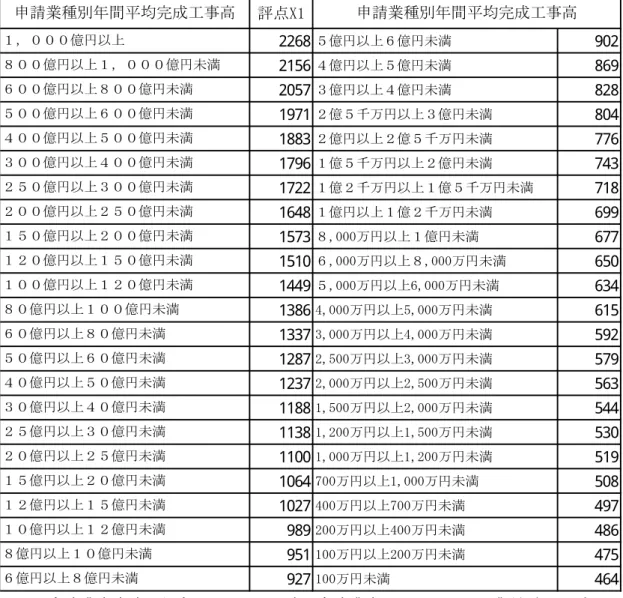 表 評 政1算出表 評 政1 2268 億 億 満 902 2156 億 億 満 869 2057 億 億 満 828 1971 億 千万 億 満 804 1883 億 億 千万 満 776 1796 億 千万 億 満 743 1722 億 千万 億 千万 満 718 1648 億 億 千万 満 699 1573 ,000万 億 満 677 1510 ,000万 ,000万 満 650 1449 ,000万 盤,000万 満 634 1386 報,000万 監,000万 満 615 1337 堰,000万 