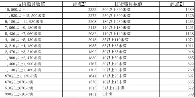 表 評 Z算出表 医1)Z1 算出表 術職員数値 評 Z1 術職員数値 評 Z1 1監,監00 「堰堰監 堰00 堰90 満 1堰89 11,9堰0 1監,監00 満 「「7「 「堰0 堰00 満 1堰「盤 9,180 11,9堰0 満 「「08 180 「堰0 満 1「盤堰 7,0盤0 9,180 満 「1報監 1報0 180 満 1「01 監,報堰0 7,0盤0 満 「08「 110 1報0 満 11堰8 報,180 監,報堰0 満 「018 8監 110 満 107報 堰,「10 報,180 満 19