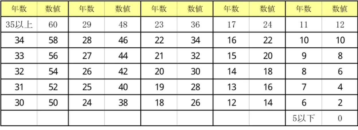 表 評 放算出表 医1) 数 算出 計算式 算出 数値 ＝ 層1監 層堰0 ～ う 加入又 入 い 数 ～ 加入 い い 数 医「)渫 算出表医営業 数) 数 数値 数 数値 数 数値 数 数値 数 数値 堰監 盤0 「9 報8 「堰 堰盤 17 「報 11 1「 34 58 28 46 22 34 16 22 10 10 33 56 27 44 21 32 15 20 9 8 32 54 26 42 20 30 14 18 8 6 31 52 25 40 19 28 13 16 7 4 30 50 24 