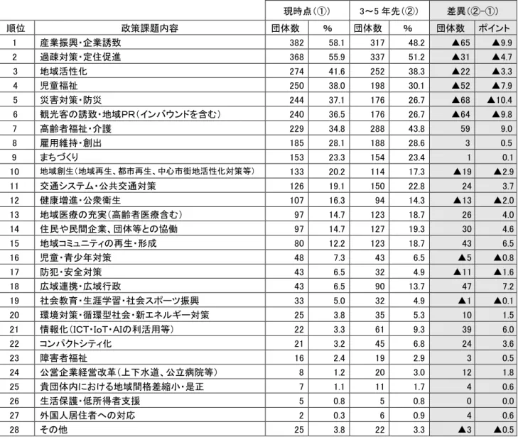図表 5 現時点 重点 置 政策課題 3～5 程度先 重要 重要性 増 政 策課題 比較 現時点 重点 置い い 政策課題 多い 表記  現時点 3～5 差異  -政策課題内容  団体数  ％  団体数  ％  団体数  ン 1  産業振興 企業誘致  382  58.1  317  48.2  ▲65  ▲9.9  2  過疎対策 定 進  368  55.9  337  51.2  ▲31  ▲4.7  3  地域活性 274  41.6  252  38.3  ▲22  ▲3.3  4  児童福祉  