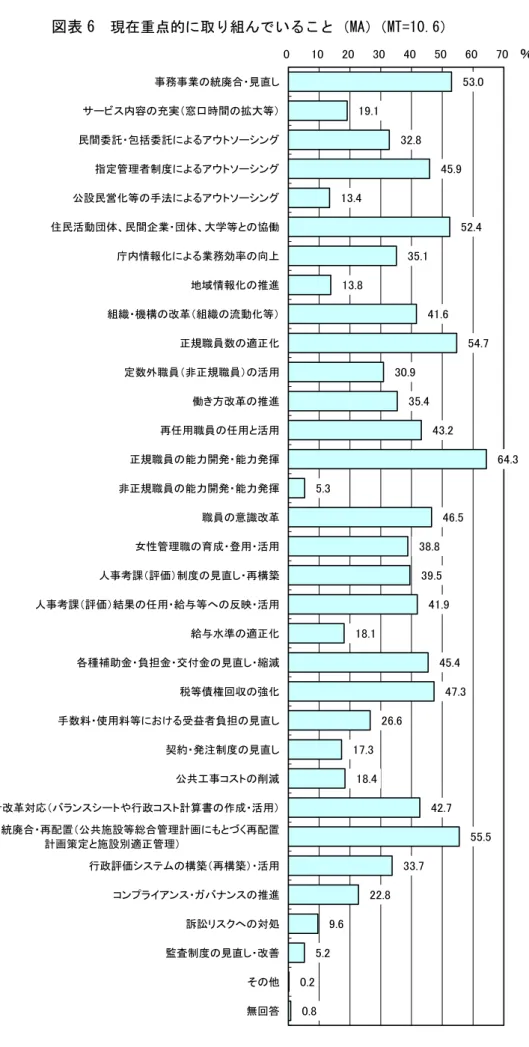 図表 6  現在重点的 組 い MA MT=10.6 53.0  19.1  32.8  45.9  13.4  52.4  35.1  13.8  41.6  54.7  30.9  35.4  43.2  64.3  5.3  46.5  38.8  39.5  41.9  18.1  45.4  47.3  26.6  17.3  18.4  42.7  55.5  33.7  22.8  9.6  5.2  0.2 0 10 20 30 40 50 60 70事務事業統廃合見直内容充実窓口時間拡大等