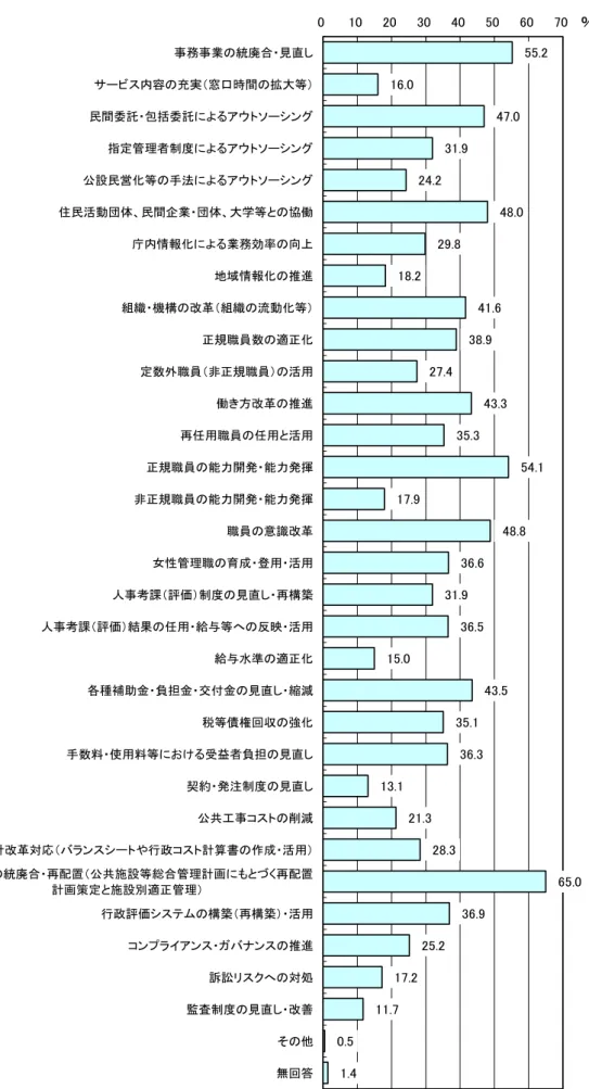 図表 8  3 ～ 5 程度先 重要 あ 注力 MA MT=10.5 55.2  16.0  47.0  31.9  24.2  48.0  29.8  18.2  41.6  38.9  27.4  43.3  35.3  54.1  17.9  48.8  36.6  31.9  36.5  15.0  43.5  35.1  36.3  13.1  21.3  28.3  65.0  36.9  25.2  17.2  11.7  0.5  1.4 0 10 20 30 40 50 60 70事務事業