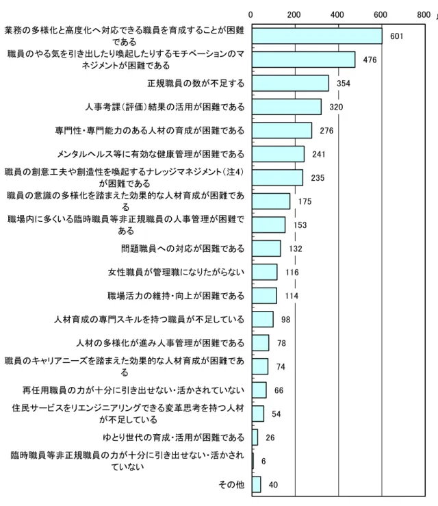 図表 19  現時点 人事 関 問題事 回答多数 SA 注 4   ン 個人 持 知識や情報 い 形式知 く 経験や い 暗黙知 い 組織 共有 有 効 活用 業績を ン 手法をいう  601 476 354 320 276 241 235 175 153 132 116 114 98 78 74 66 54 26 6 40 0200400600 800業務多様高度対応職員育成困あ職員や気引出喚起ョンネン困あ正規職員数足人事考課評価結果活用困あ専門性専門能力あ人育成困あン等有効健康管理困あ職員創意工夫や創造