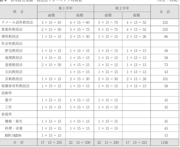 表 5 教育実習，卒業研究時間数  （単位：時間） 科 目 第 1 学年 第 2 学年 前期 後期 前期 後期 合 計 教育実習 216 288 504 卒業研究 4 8 12 合 計 216 4 296 516 出典）     （2006）   