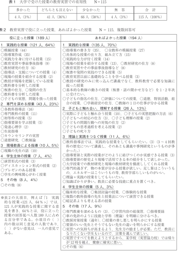 表 1 大学で受けた授業の教育実習での有用性  N＝115 多かった どちらとも言えない 少なかった 無 答 合 計 4 人（3％） 41 人（36％） 66 人（58％） 4 人（3％） 115 人（100％） 表 2 教育実習で役に立った授業，あればよかった授業  N ＝ 115，複数回答可 役に立った授業（189 人） あればよかった授業（194 人） 1 実践的な授業〈121 人，64％〉 ○模擬授業（44） ○指導案作成（35） ○実践力を身に付ける授業（15） ○教育実習や事前事後指導（9） ○