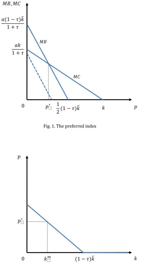 Fig. 2. The preferred index as a function of land holdings 