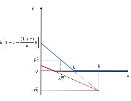 Fig. 3. The preferred index as a function of land holding (sibling effect) 
