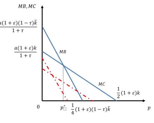Fig. 5. Age gap effect of the preferred index 