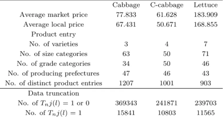 Table 3: Summary Statistics