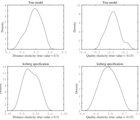 Figure 3: Kernel Densities of Estimators of Distance and Quality Elasticities