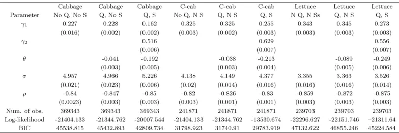 Table 4: Estimation Results