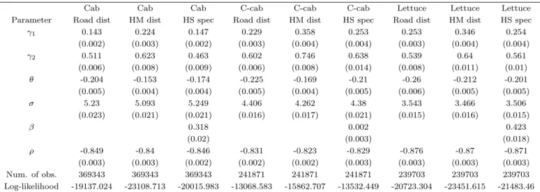Table 5: Estimation Results