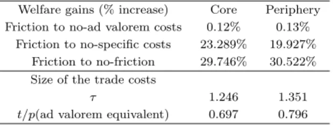 Table 5 details the average welfare gains as denoted by the percentage increase in each scenario