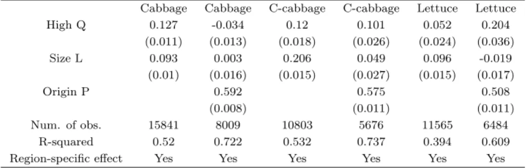 Table 1: The Relationship between Market Prices and Product Characteristics