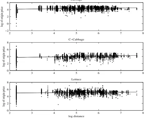 Figure 1: Logs of Distance and Source Price Relationship