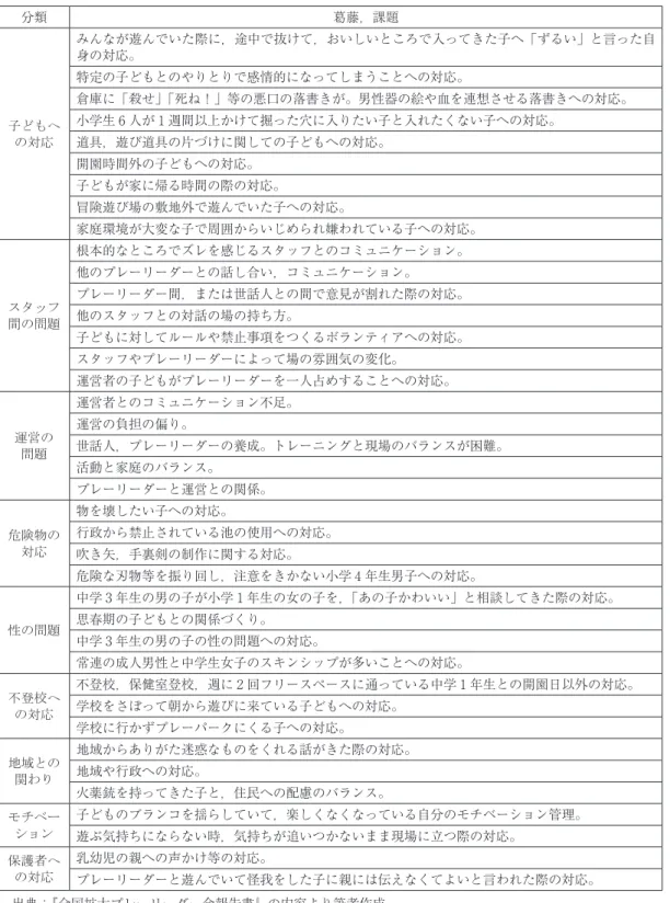 表 3  「現場からの発題」の内容から見えるスタッフの葛藤，課題 分類 葛藤，課題 子どもへ の対応 みんなが遊んでいた際に，途中で抜けて，おいしいところで入ってきた子へ「ずるい」と言った自身の対応。特定の子どもとのやりとりで感情的になってしまうことへの対応。倉庫に「殺せ」「死ね！」等の悪口の落書きが。男性器の絵や血を連想させる落書きへの対応。小学生6人が1週間以上かけて掘った穴に入りたい子と入れたくない子への対応。 道具，遊び道具の片づけに関しての子どもへの対応。 開園時間外の子どもへの対応。 子どもが家