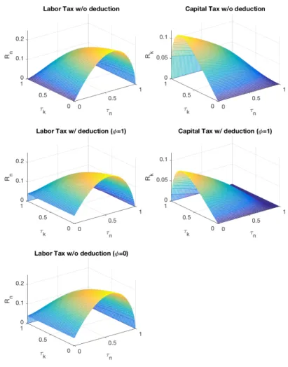 Figure 2: The Laﬀer curves by factor incomes