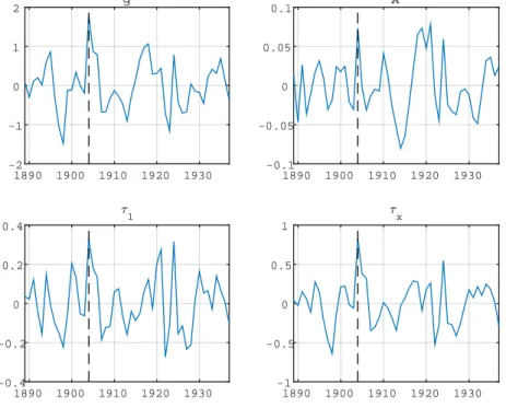 Figure 1: Estimated wedges