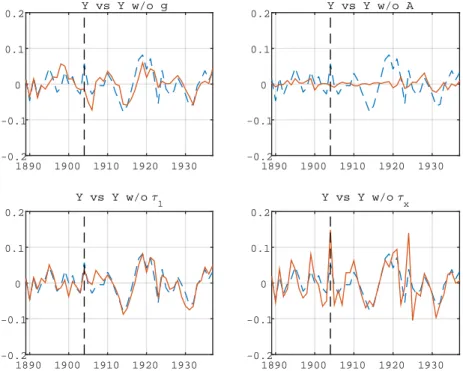 Figure 2: Output data and predictions of the models with just one wedge