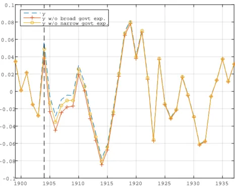 Figure 4: Output data and predictions of the models without government expenditure in 1904, w/ spillover
