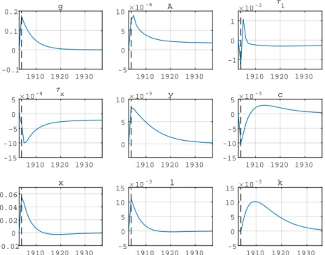 Figure 5: Impulse-response functions to narrow military expenditure in 1904