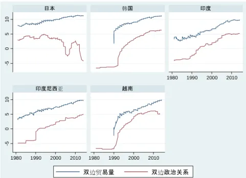 Figure 1 Trade volume and bilateral political relations between China and East Asian countries  Data source: Great Power Relationship Database from Tsinghua University and CEIC database 