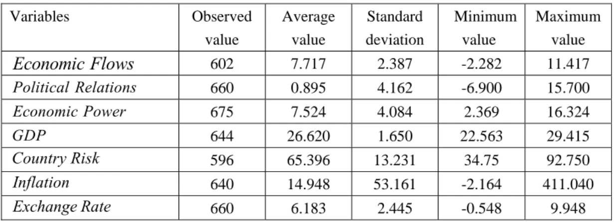 Table 1 Descriptive statistical variables 