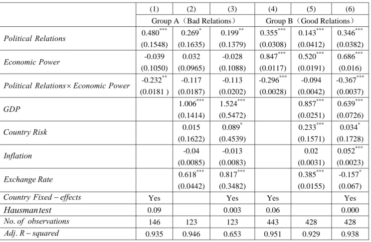 Table 4. Political relations, economic power and bilateral trade in different group 