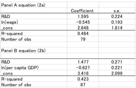 Table 4    Regressions of competitiveness on R&amp;D and wage  Panel A equation (2a)