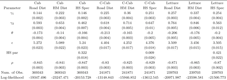 Table 4: Estimation Results