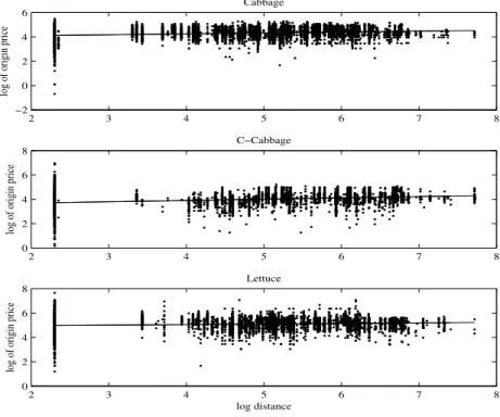 Figure 1: Logs of distance and source price relationship