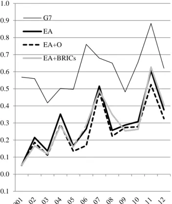 Figure 1. Average Stock Return Correlation in G7 and EA Countries 