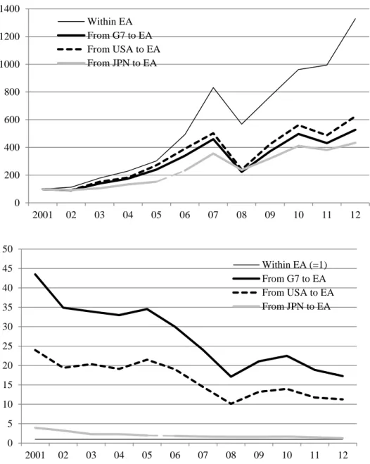 Figure 2. Financial Flows within EA countries and Inflows from G7 