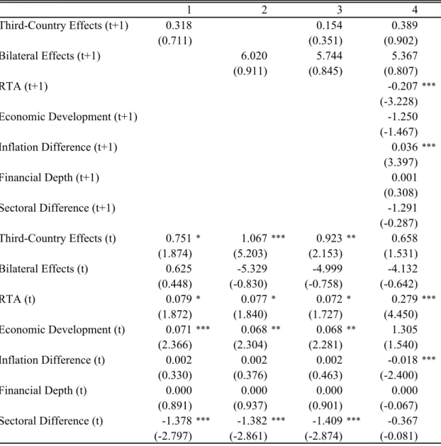 Table 4. Testing Strict Exogeneity 1 2 3 4 Third-Country Effects (t+1) 0.318 0.154 0.389 (0.711) (0.351) (0.902) Bilateral Effects (t+1) 6.020 5.744 5.367 (0.911) (0.845) (0.807) RTA (t+1) -0.207 *** (-3.228) Economic Development (t+1) -1.250 (-1.467) Infl