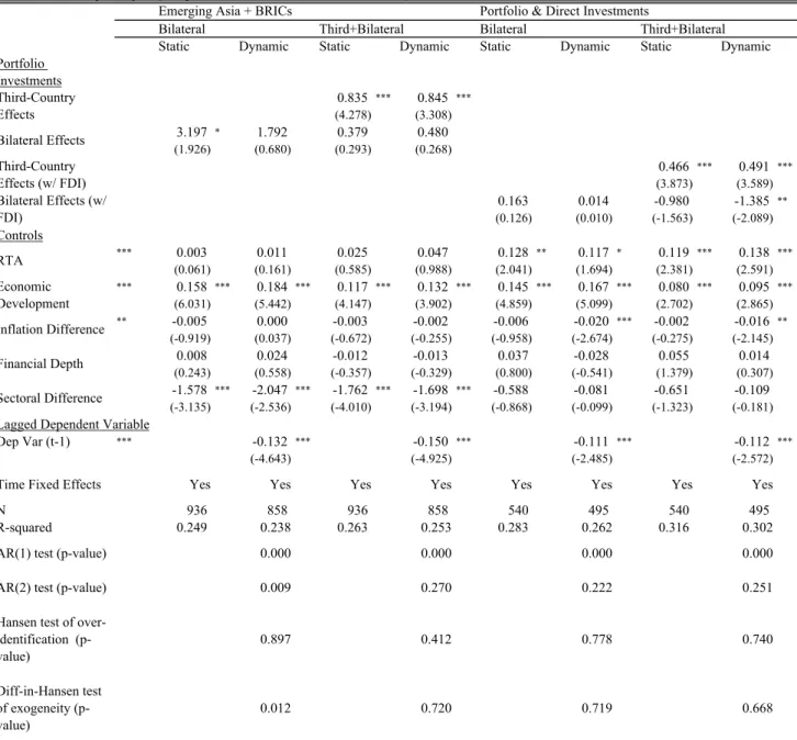Table 7. Sensitivity Analysis (Sample Countries, Definition of Investments)