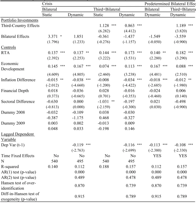 Table 8. Sensitivity Analysis (Time Dummies only for the Crisis Period)