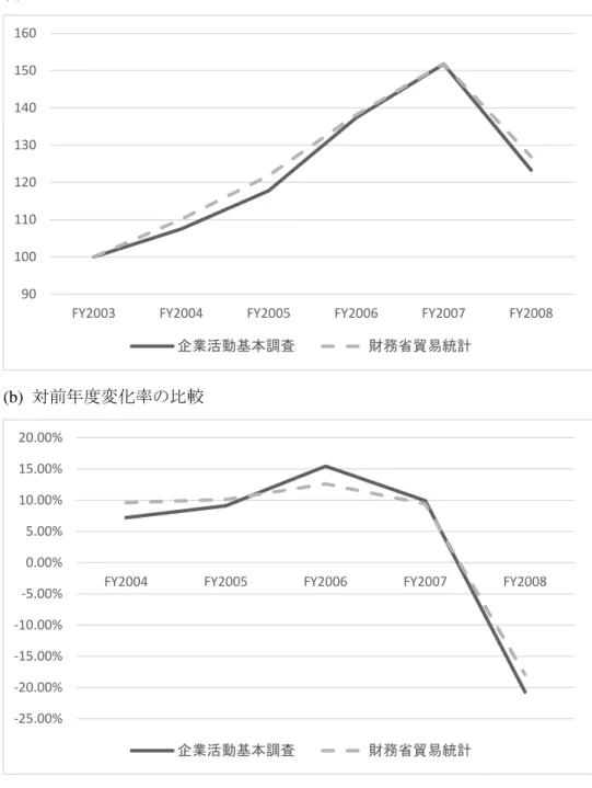 図表  図 1:  サンプル企業の合計輸出額と日本全体の輸出額の推移  (a)  水準の比較  (b)  対前年度変化率の比較 90100110120130140150160