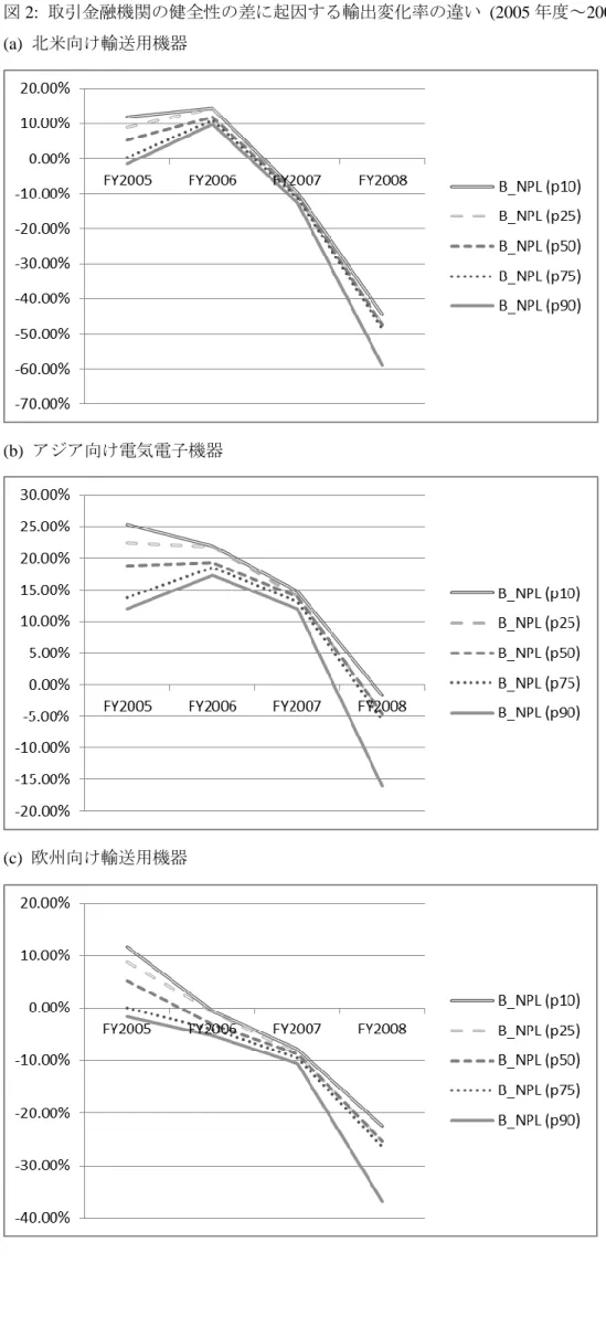 図 2:  取引金融機関の健全性の差に起因する輸出変化率の違い  (2005 年度～2008 年度)  (a)  北米向け輸送用機器 